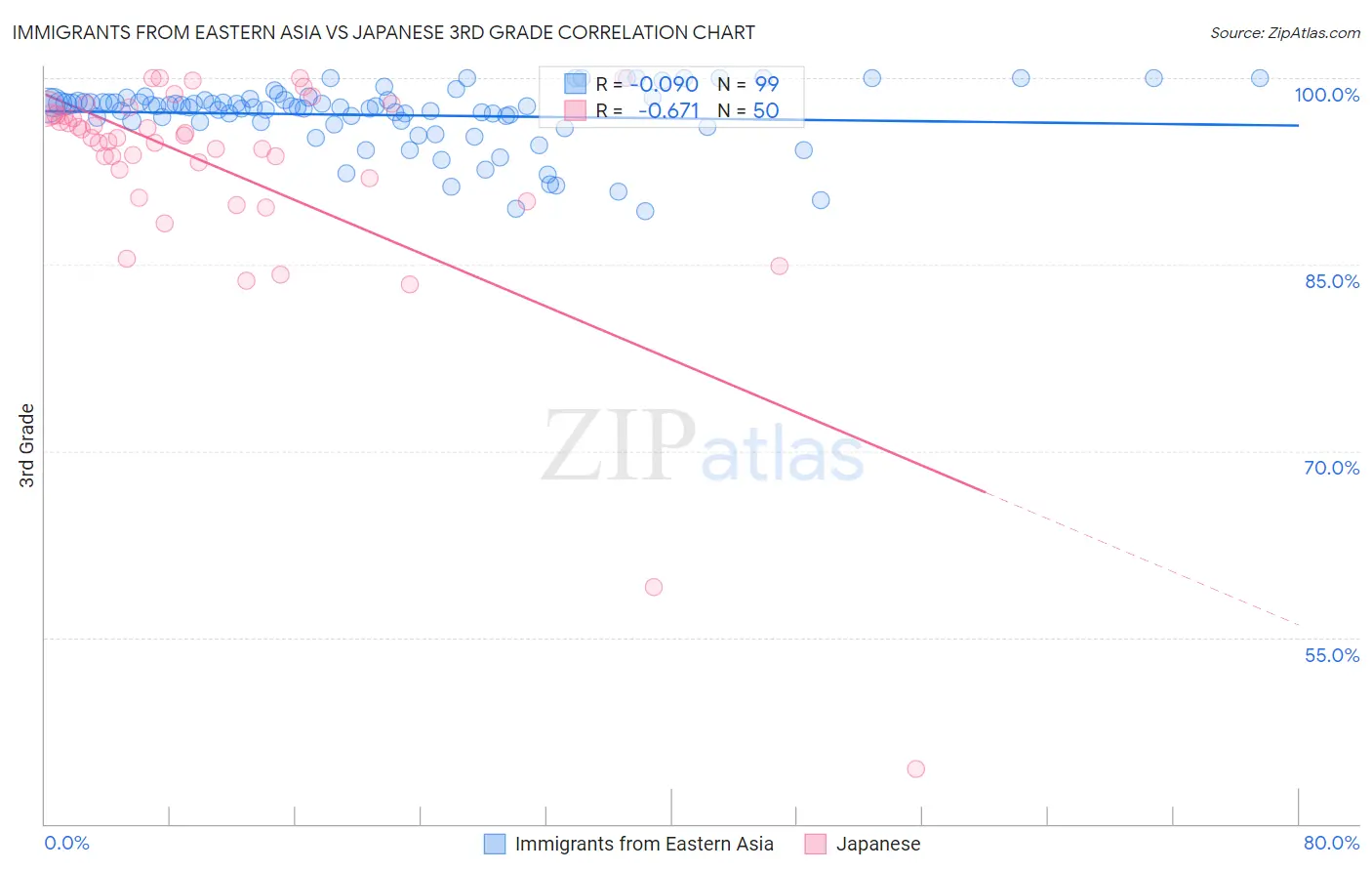 Immigrants from Eastern Asia vs Japanese 3rd Grade