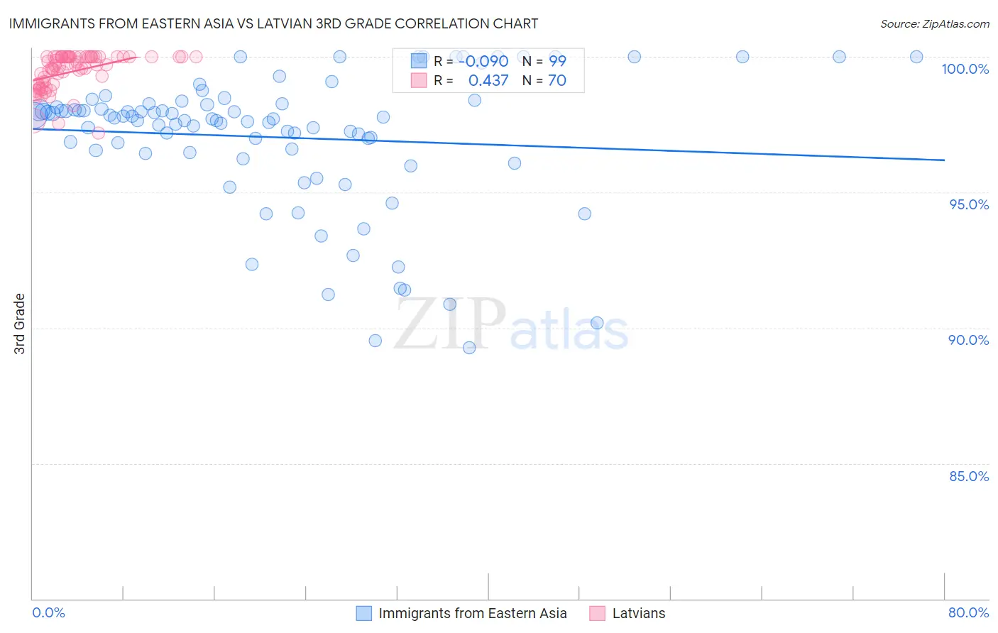 Immigrants from Eastern Asia vs Latvian 3rd Grade
