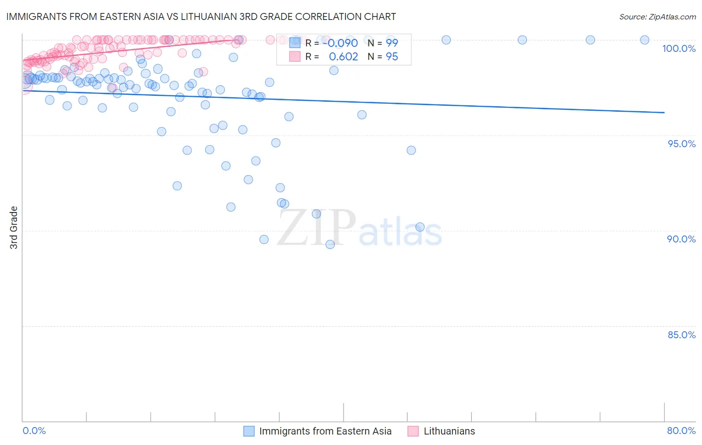 Immigrants from Eastern Asia vs Lithuanian 3rd Grade