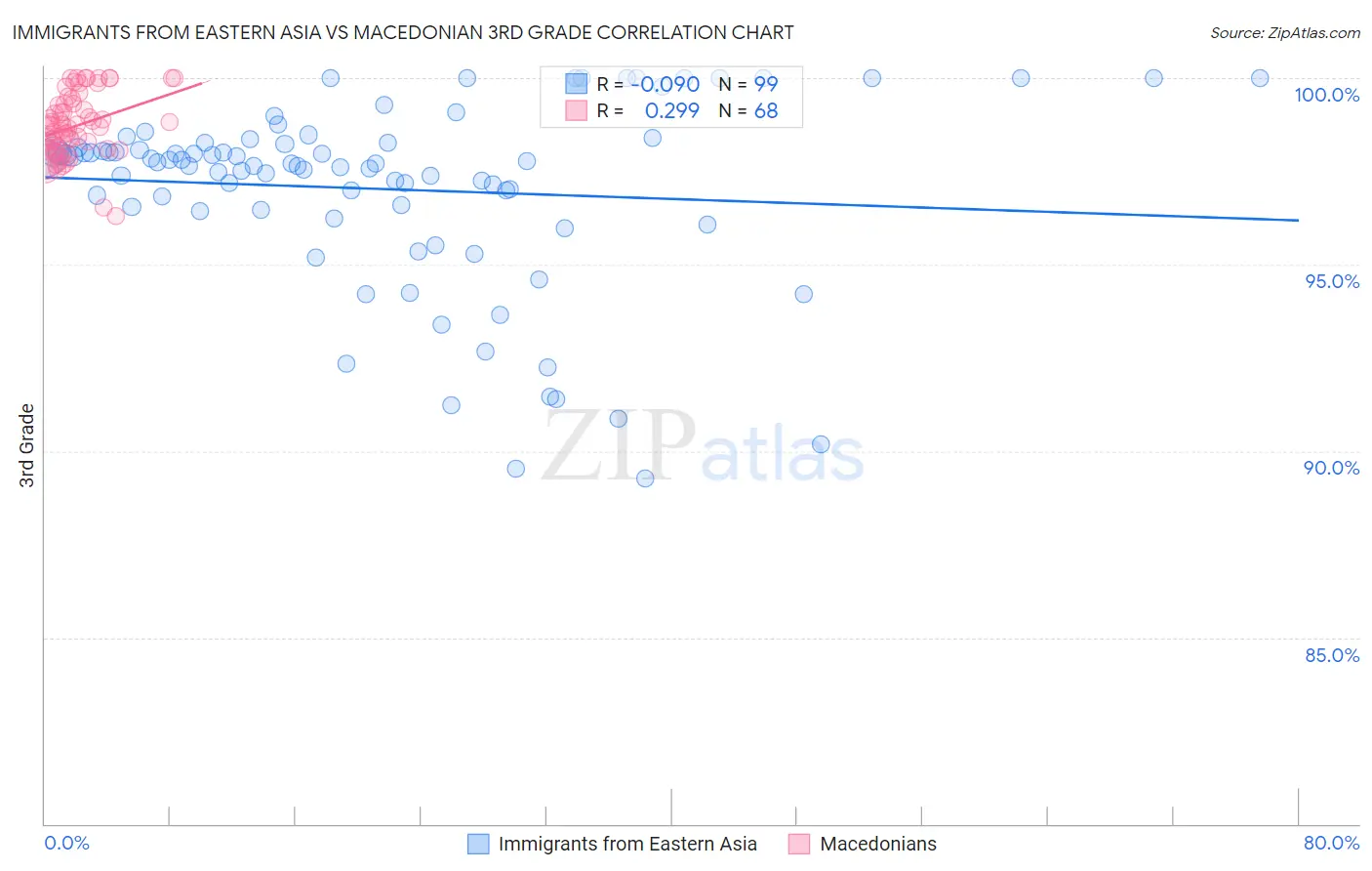 Immigrants from Eastern Asia vs Macedonian 3rd Grade