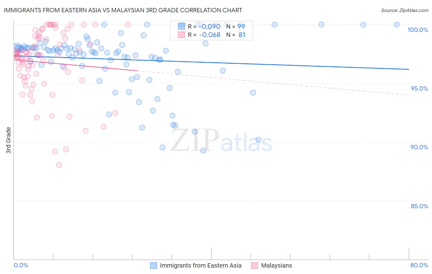Immigrants from Eastern Asia vs Malaysian 3rd Grade