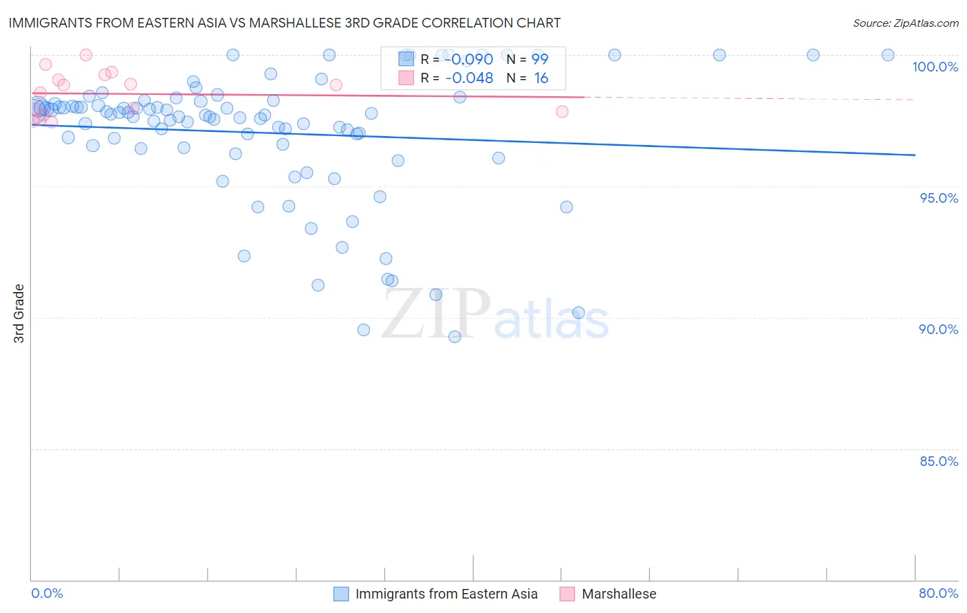 Immigrants from Eastern Asia vs Marshallese 3rd Grade