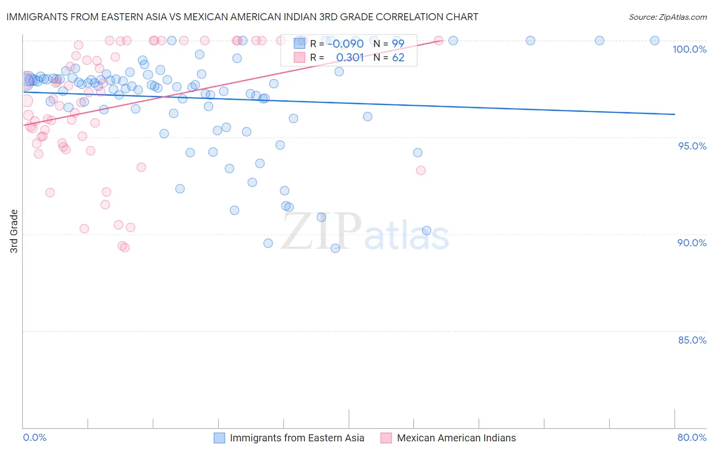 Immigrants from Eastern Asia vs Mexican American Indian 3rd Grade