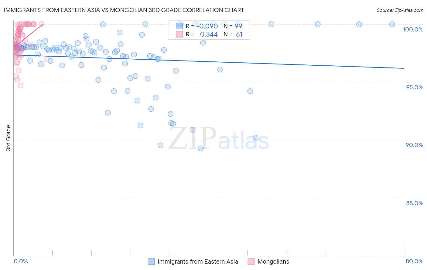 Immigrants from Eastern Asia vs Mongolian 3rd Grade