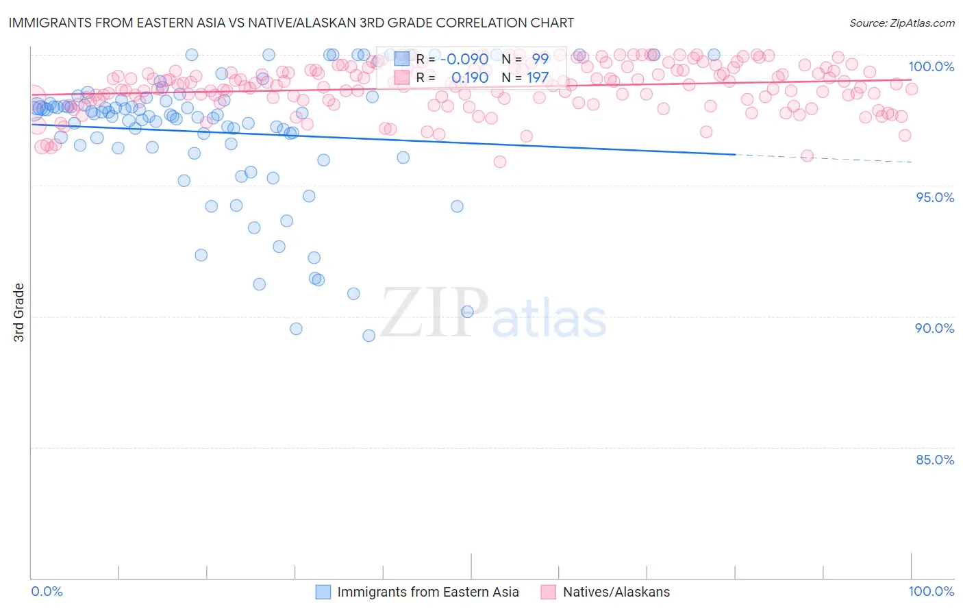 Immigrants from Eastern Asia vs Native/Alaskan 3rd Grade