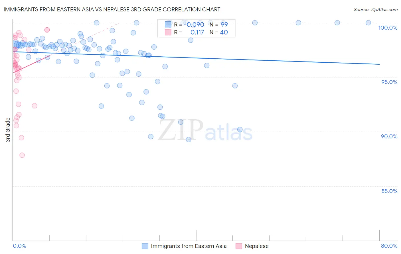 Immigrants from Eastern Asia vs Nepalese 3rd Grade