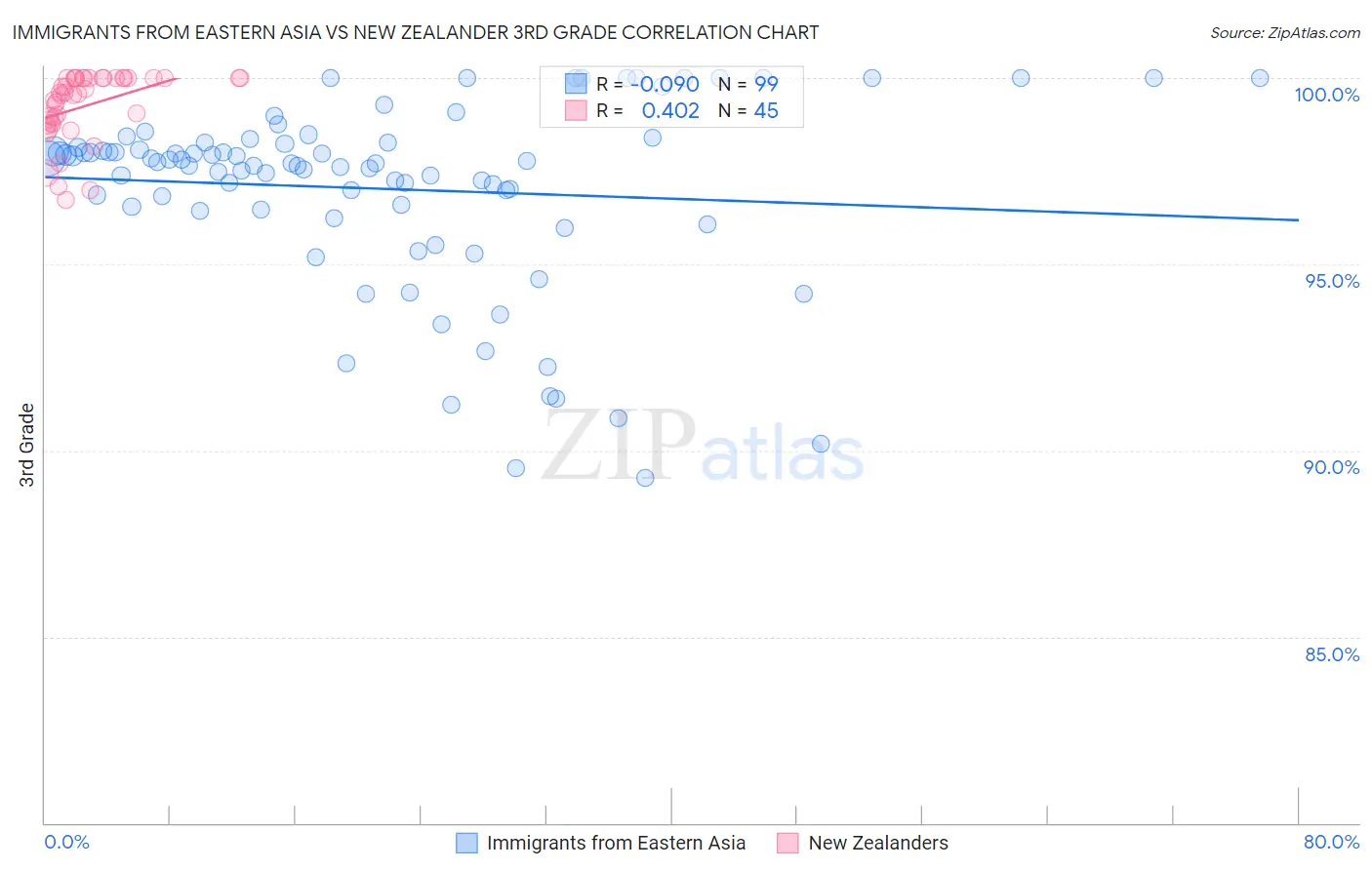 Immigrants from Eastern Asia vs New Zealander 3rd Grade