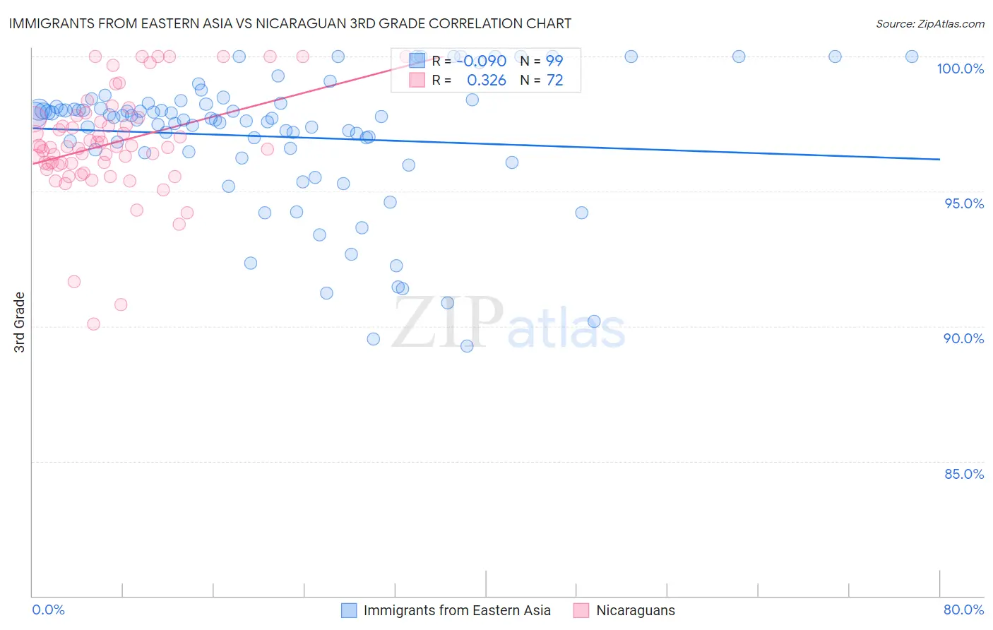 Immigrants from Eastern Asia vs Nicaraguan 3rd Grade