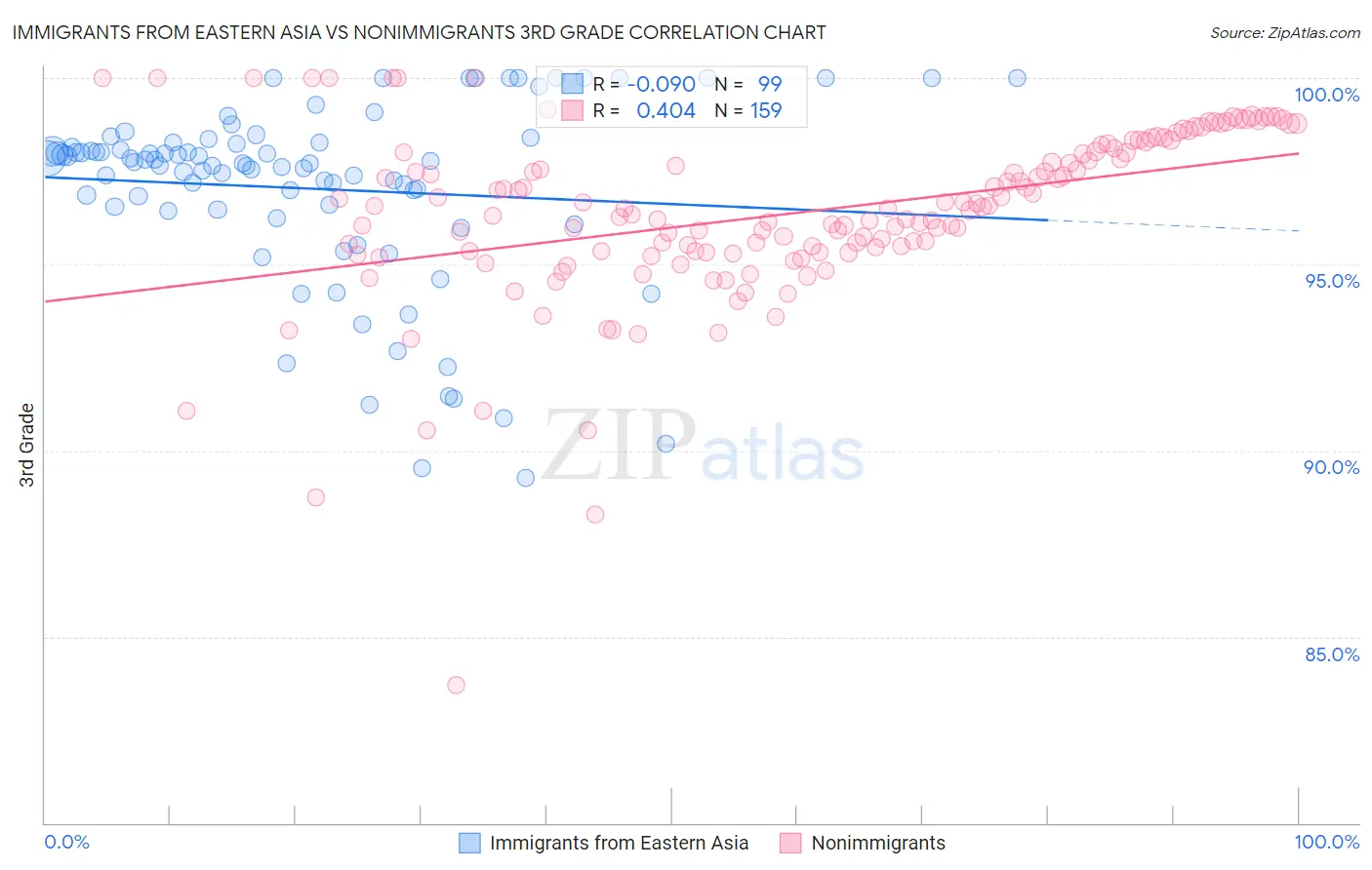 Immigrants from Eastern Asia vs Nonimmigrants 3rd Grade