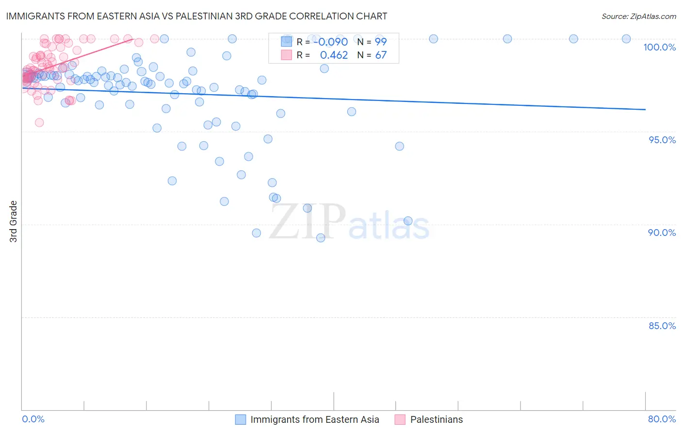 Immigrants from Eastern Asia vs Palestinian 3rd Grade