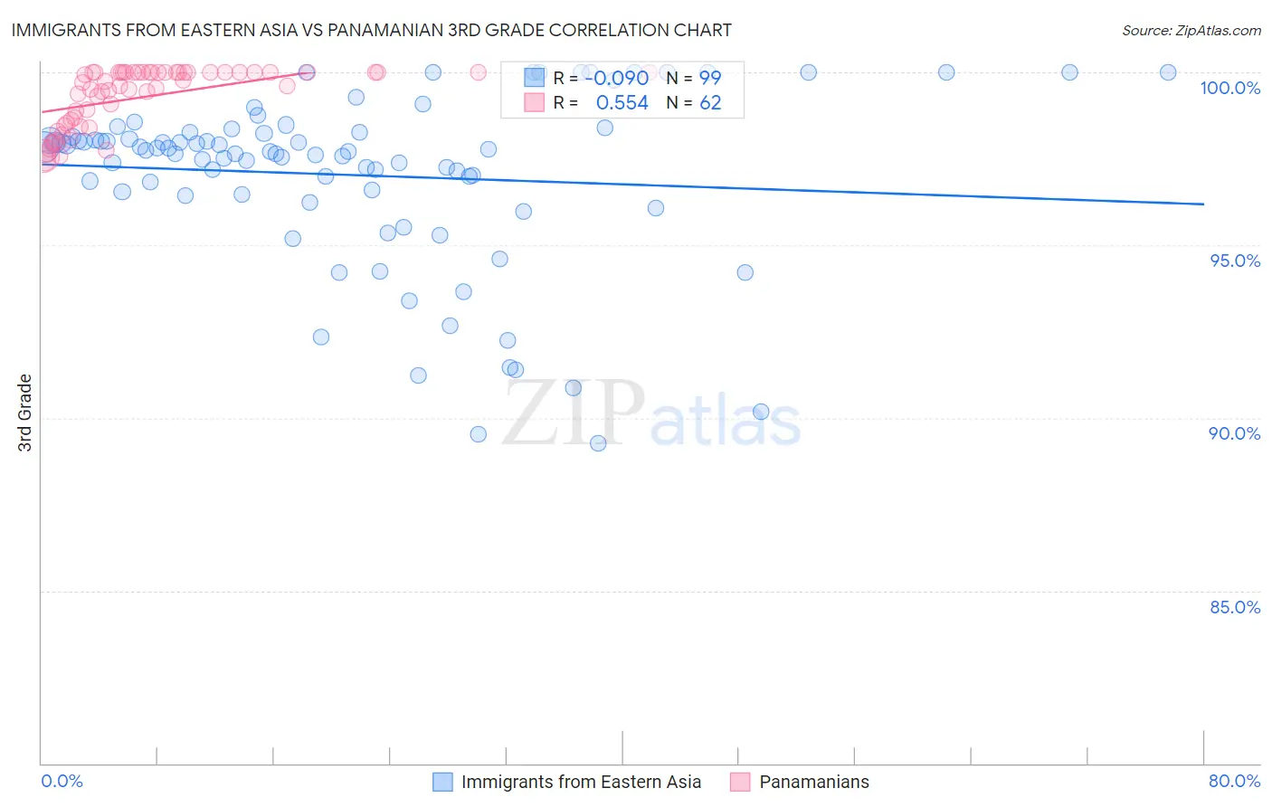Immigrants from Eastern Asia vs Panamanian 3rd Grade