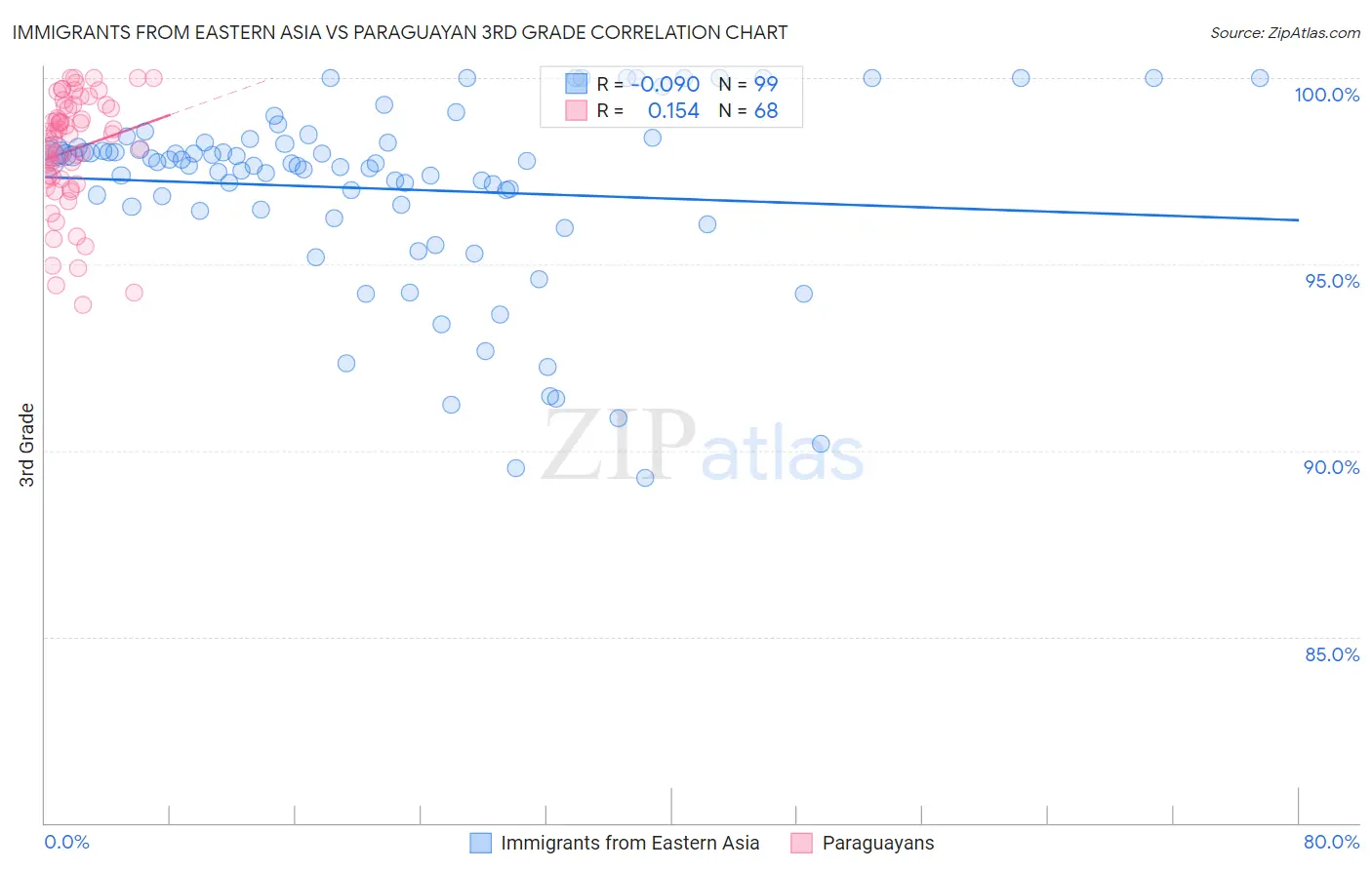 Immigrants from Eastern Asia vs Paraguayan 3rd Grade