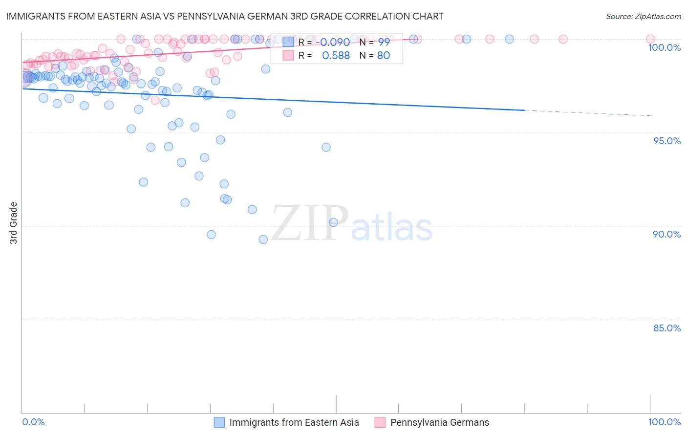 Immigrants from Eastern Asia vs Pennsylvania German 3rd Grade