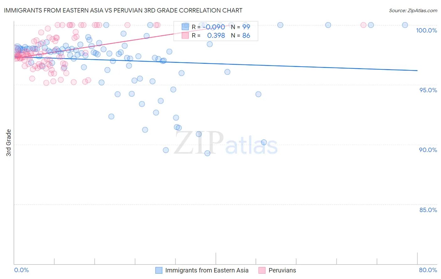 Immigrants from Eastern Asia vs Peruvian 3rd Grade