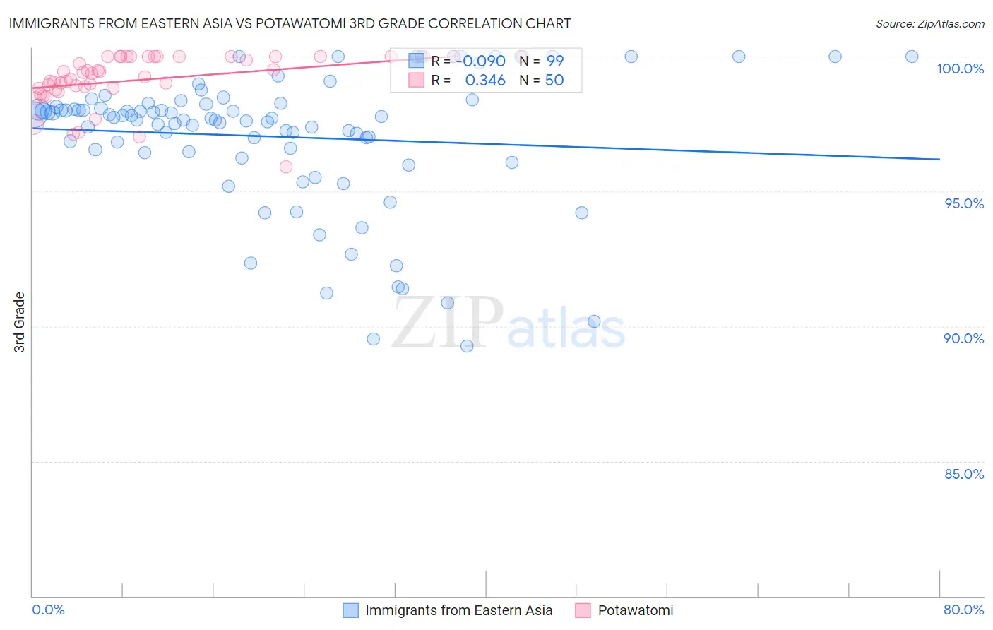 Immigrants from Eastern Asia vs Potawatomi 3rd Grade
