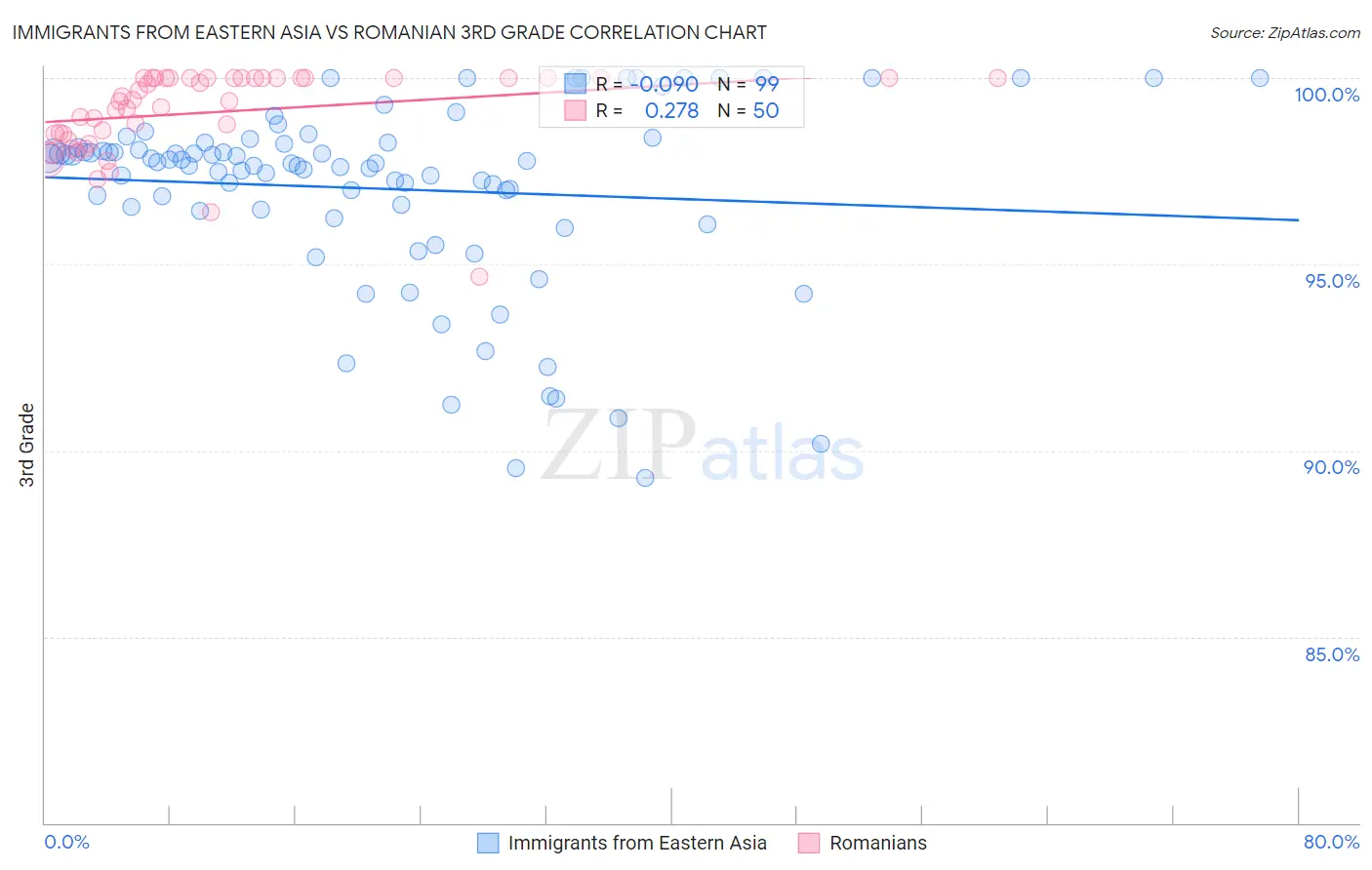 Immigrants from Eastern Asia vs Romanian 3rd Grade