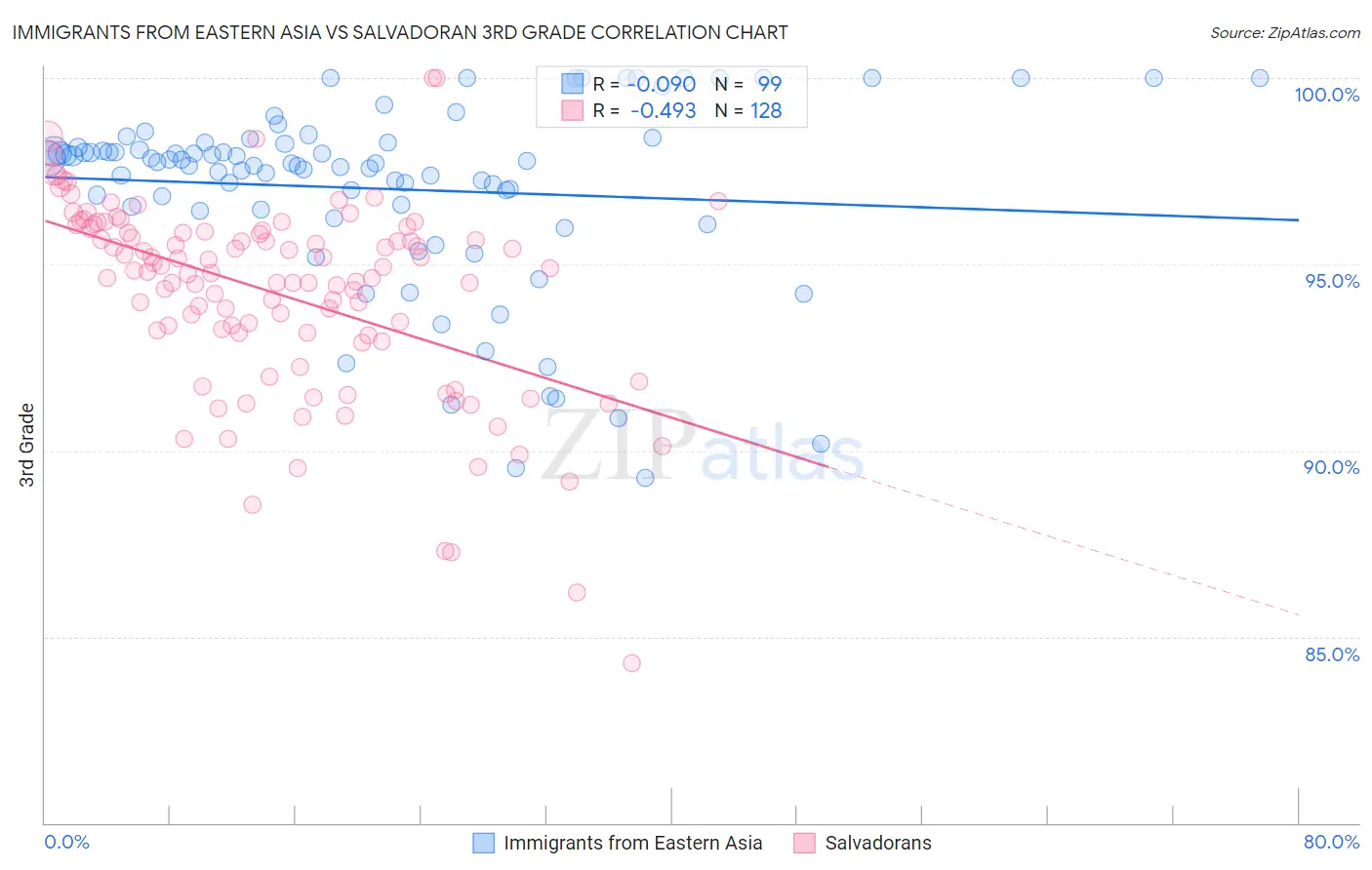 Immigrants from Eastern Asia vs Salvadoran 3rd Grade