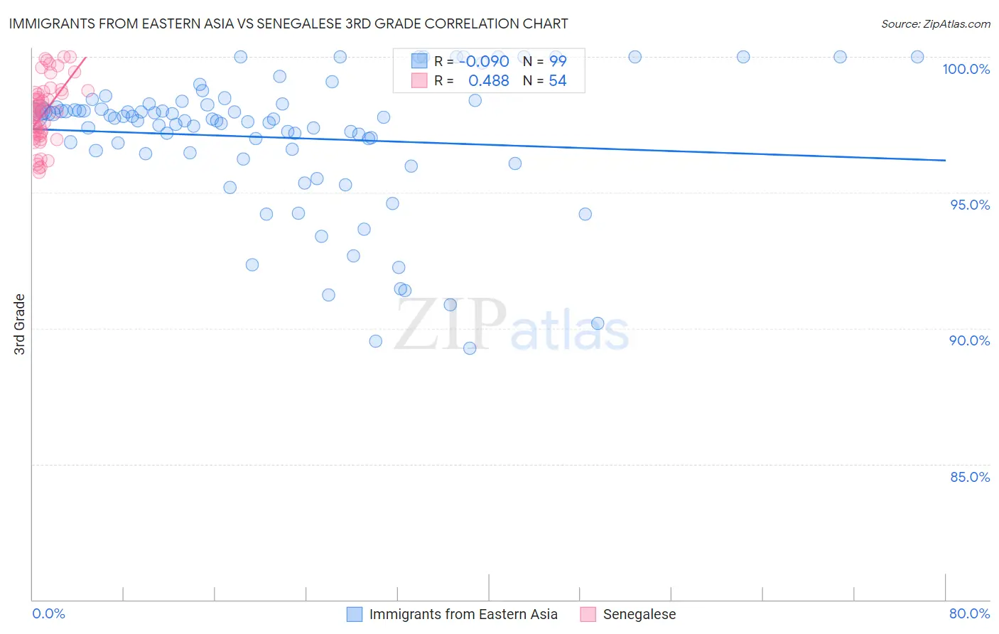 Immigrants from Eastern Asia vs Senegalese 3rd Grade