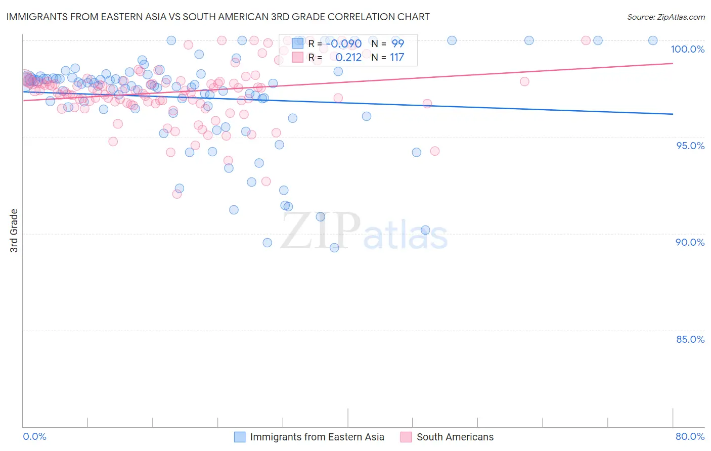 Immigrants from Eastern Asia vs South American 3rd Grade