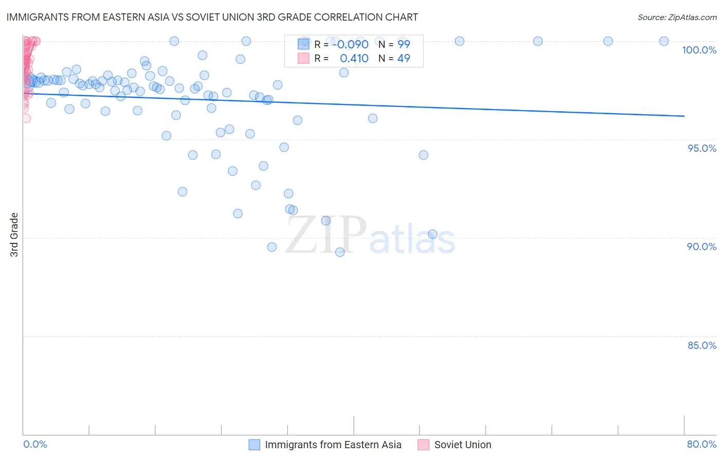Immigrants from Eastern Asia vs Soviet Union 3rd Grade