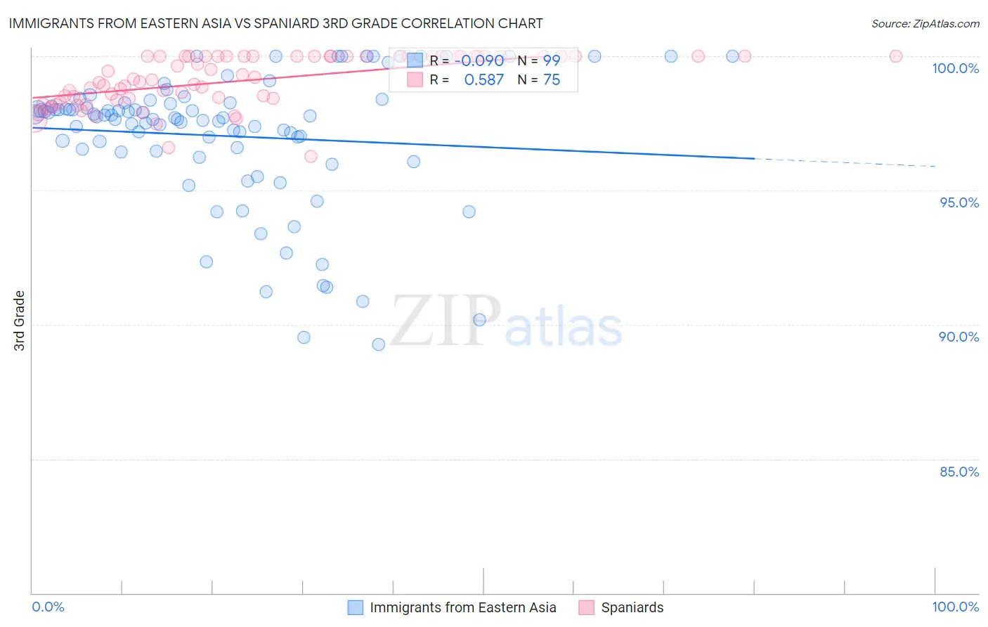 Immigrants from Eastern Asia vs Spaniard 3rd Grade