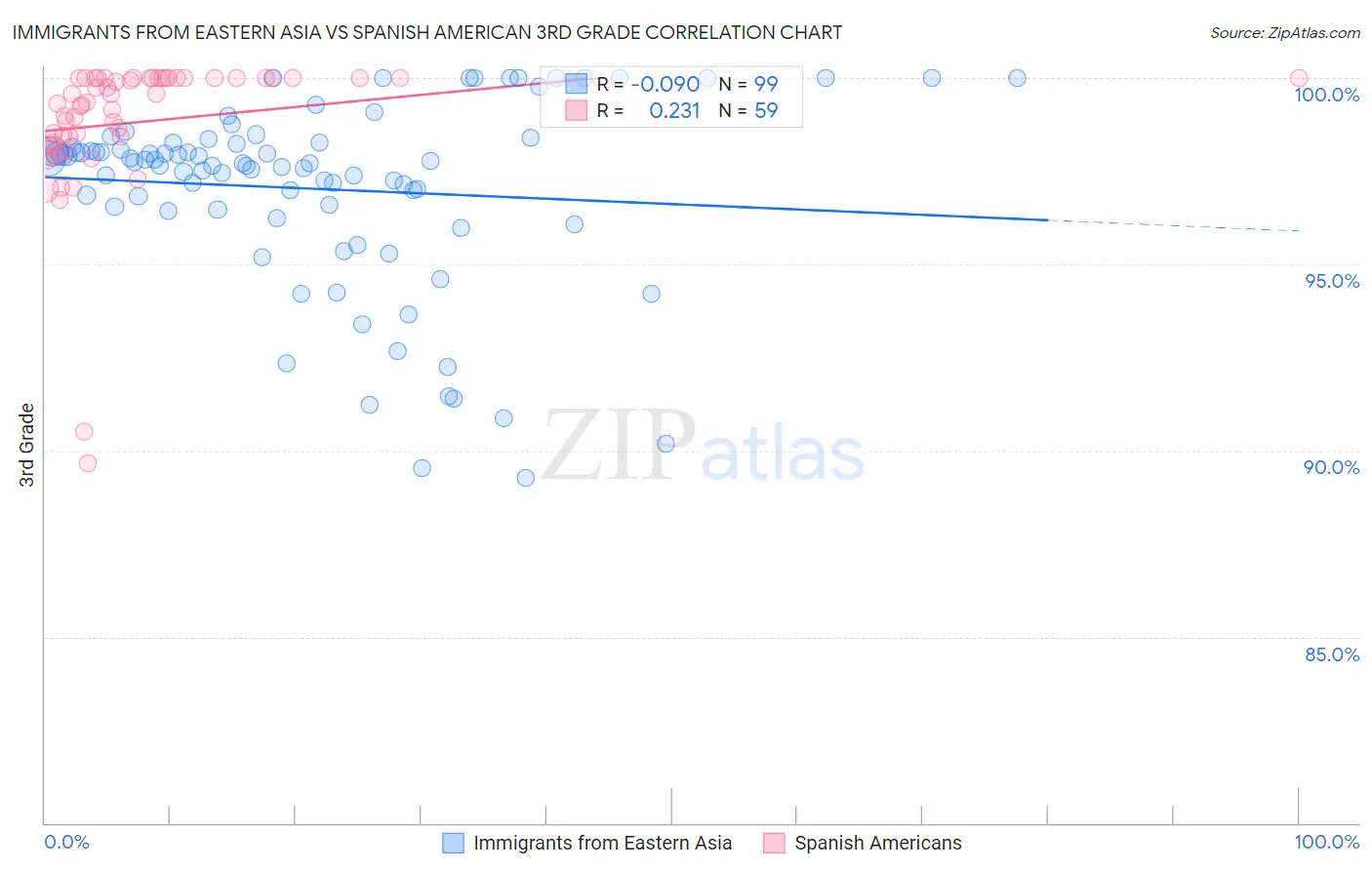 Immigrants from Eastern Asia vs Spanish American 3rd Grade