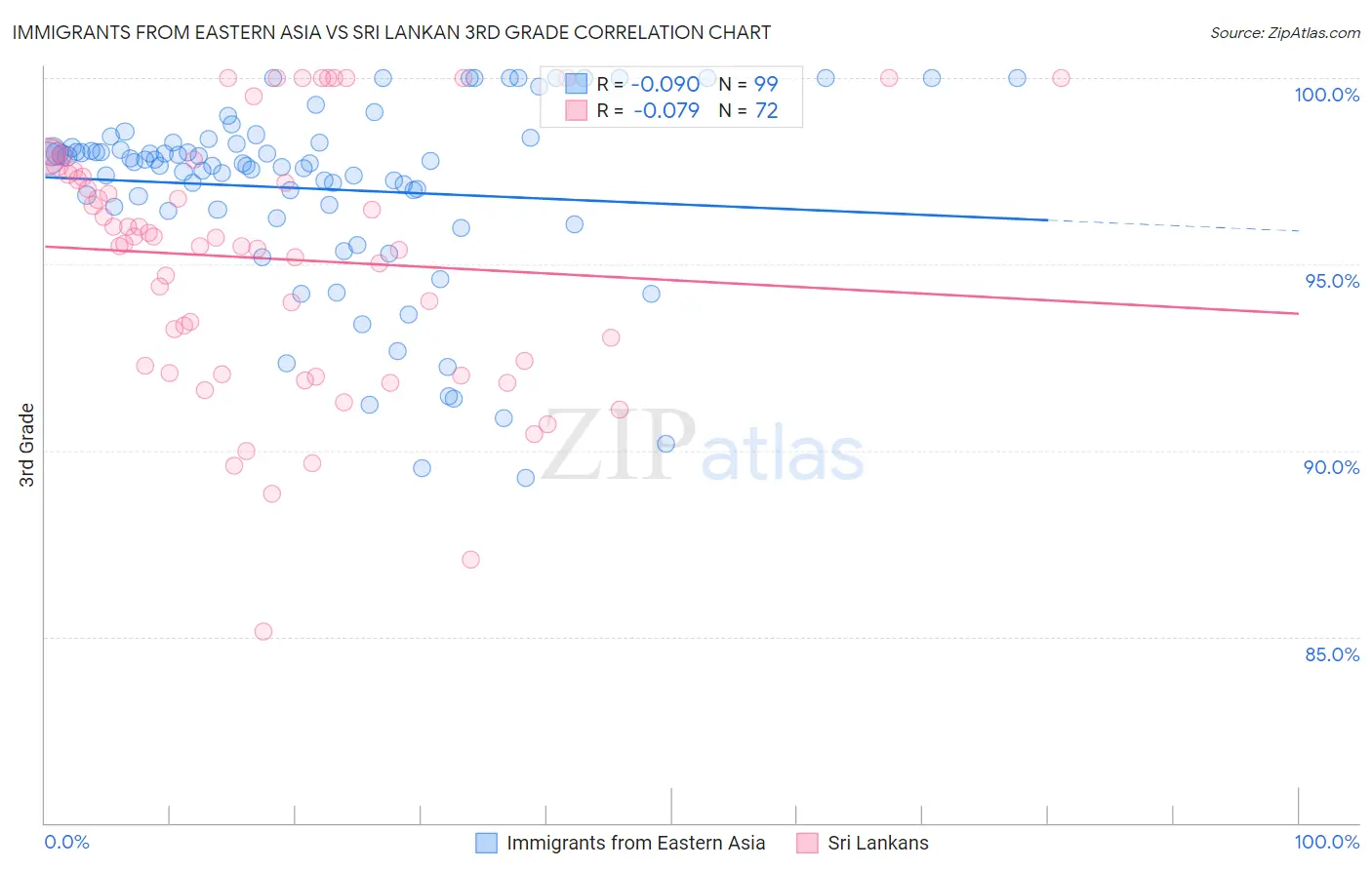 Immigrants from Eastern Asia vs Sri Lankan 3rd Grade