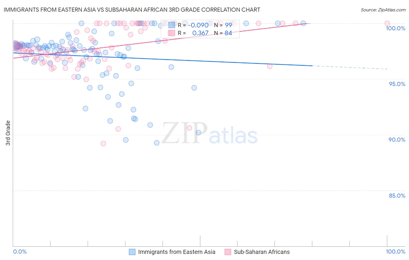 Immigrants from Eastern Asia vs Subsaharan African 3rd Grade