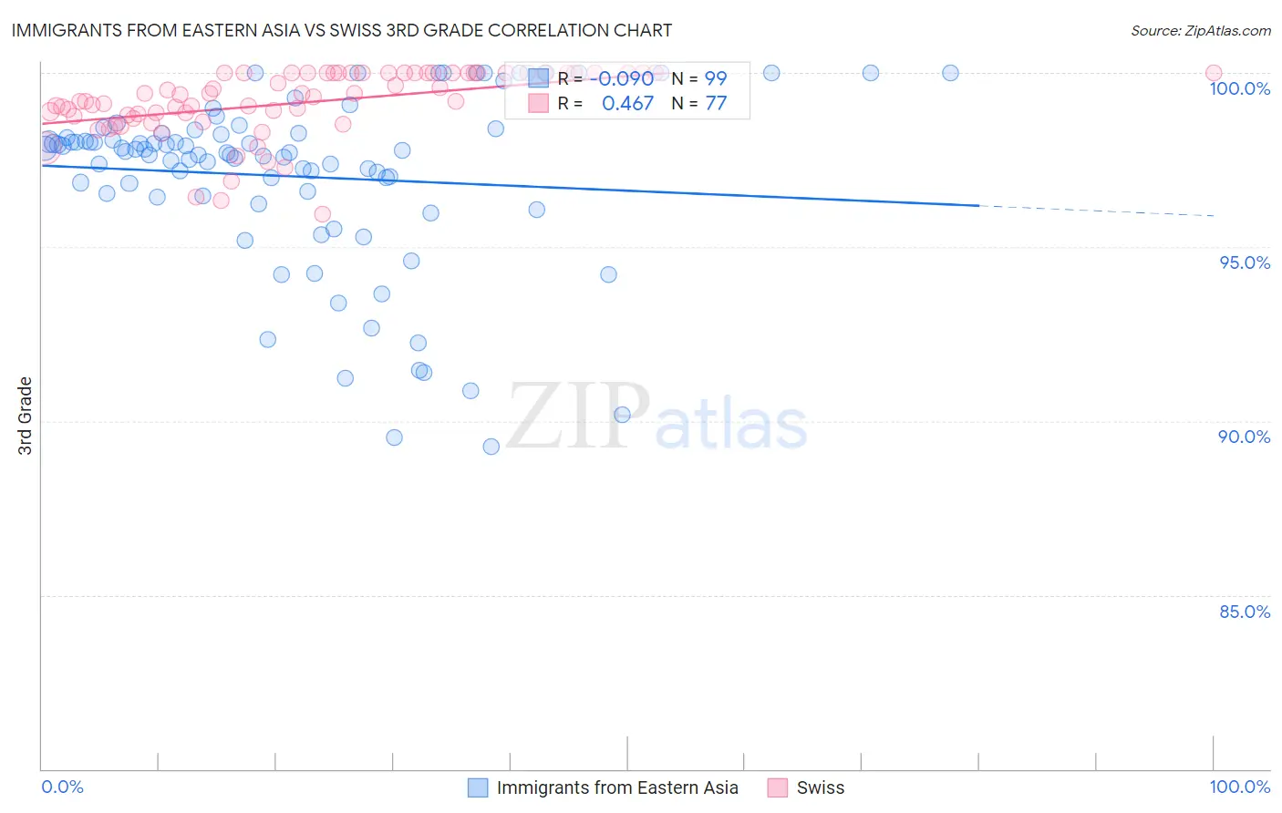 Immigrants from Eastern Asia vs Swiss 3rd Grade