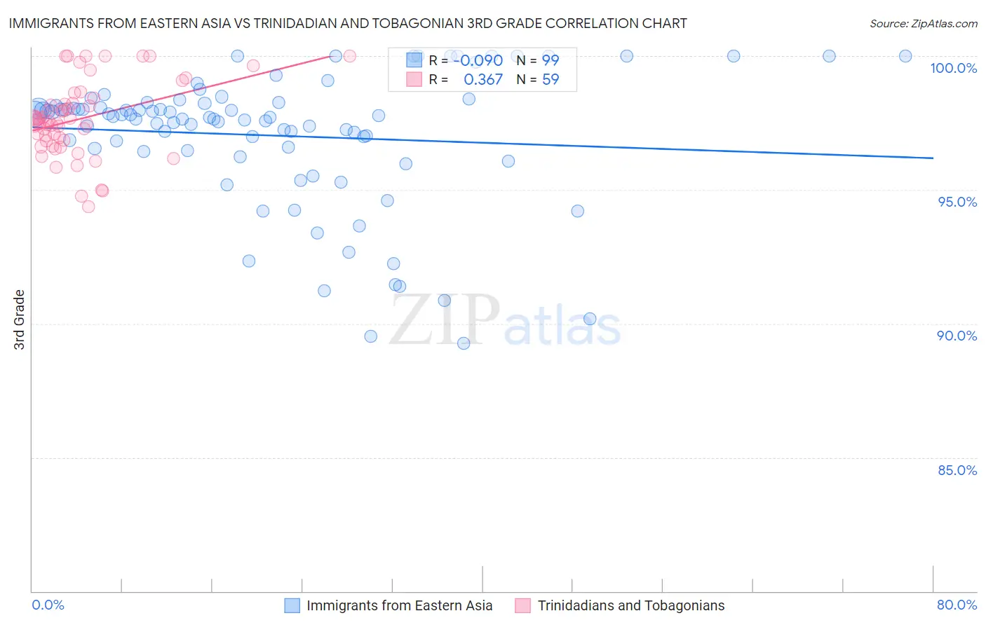 Immigrants from Eastern Asia vs Trinidadian and Tobagonian 3rd Grade