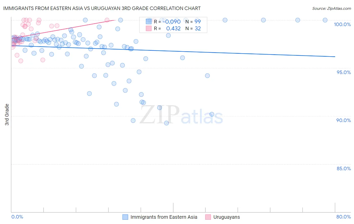 Immigrants from Eastern Asia vs Uruguayan 3rd Grade