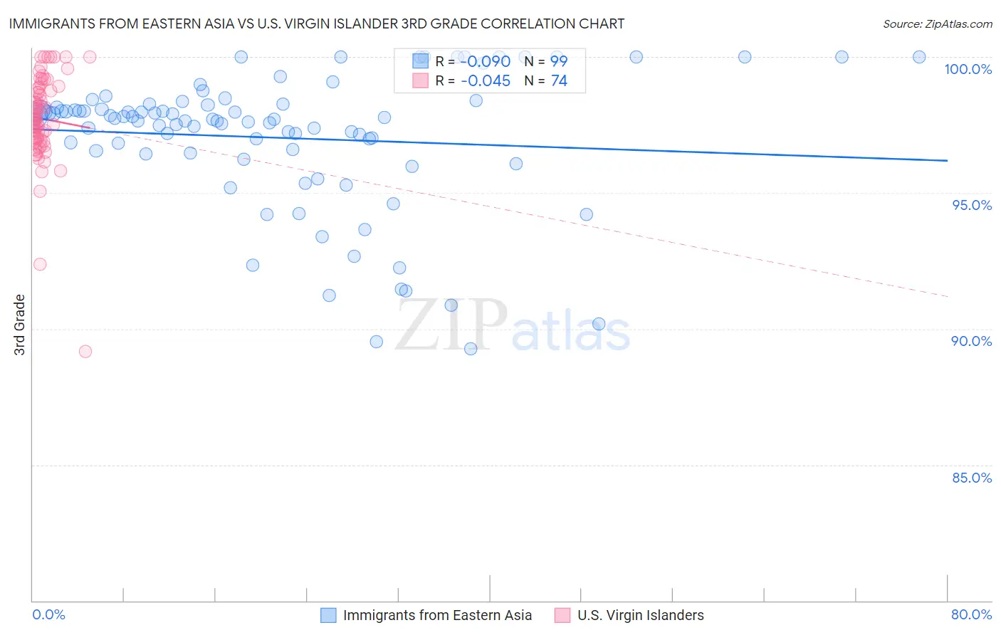Immigrants from Eastern Asia vs U.S. Virgin Islander 3rd Grade