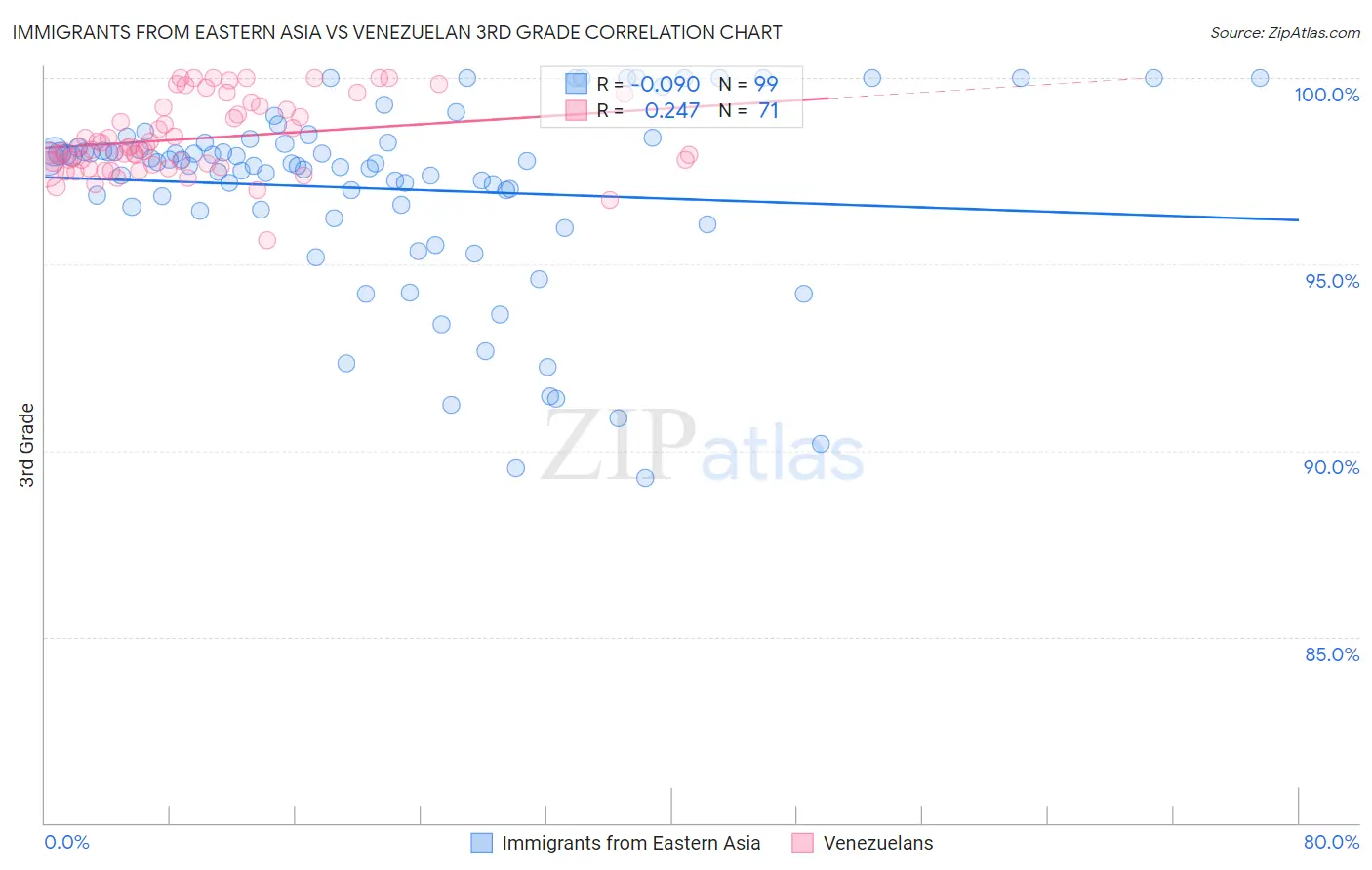 Immigrants from Eastern Asia vs Venezuelan 3rd Grade