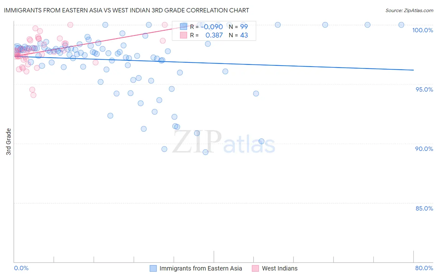 Immigrants from Eastern Asia vs West Indian 3rd Grade