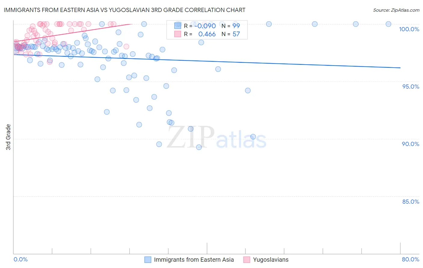 Immigrants from Eastern Asia vs Yugoslavian 3rd Grade
