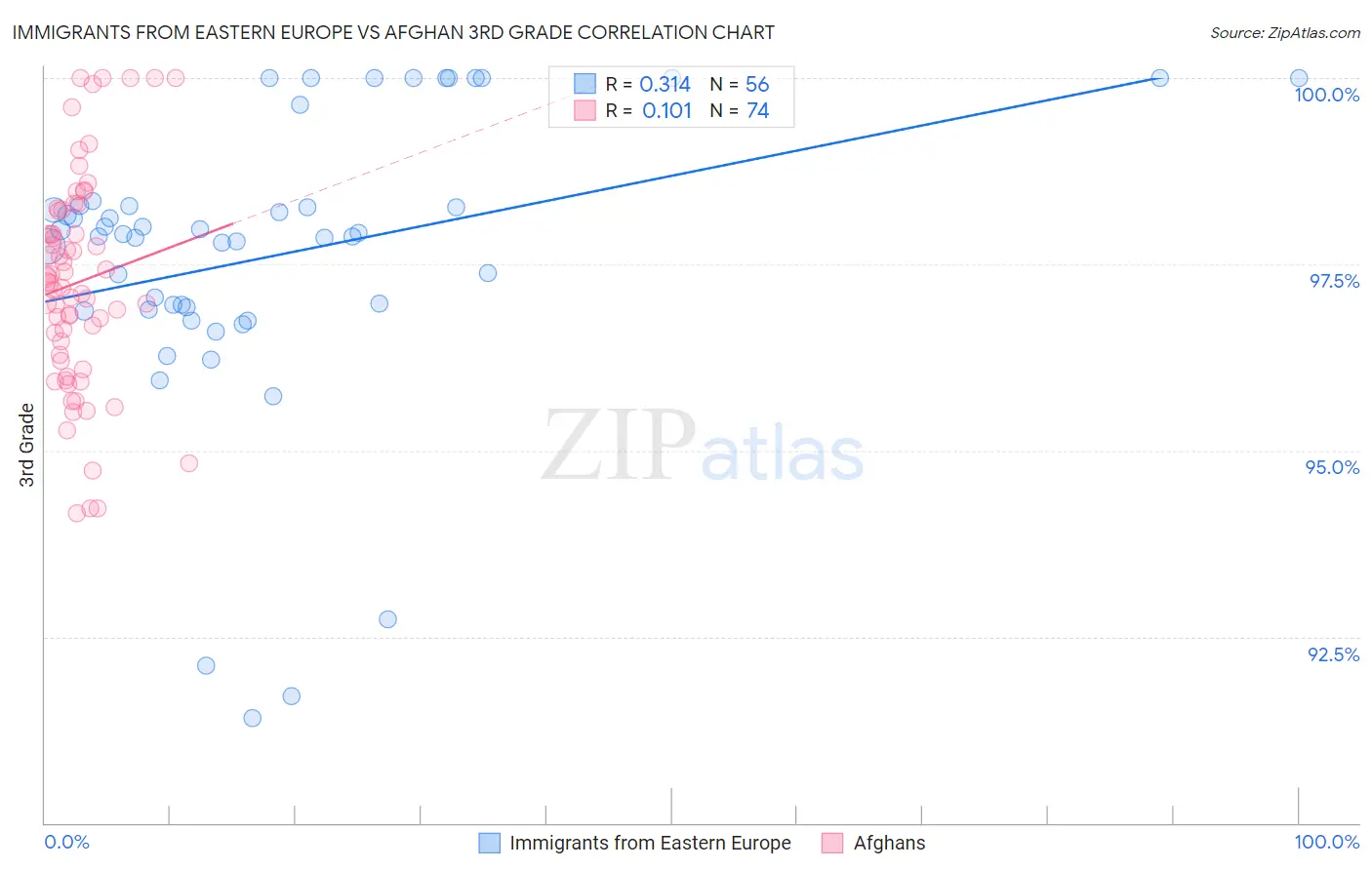 Immigrants from Eastern Europe vs Afghan 3rd Grade