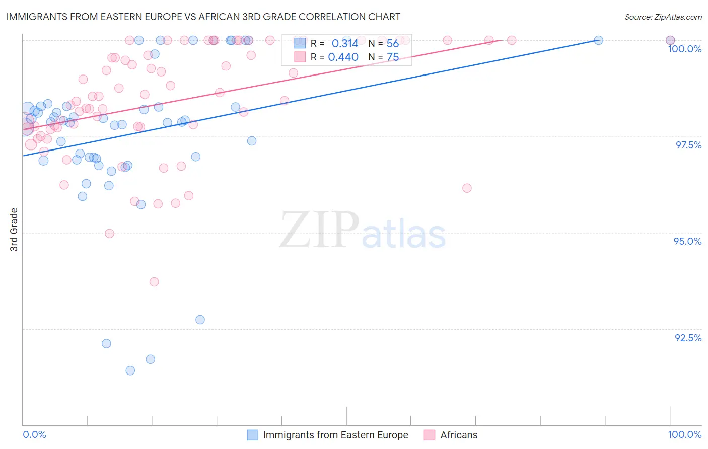 Immigrants from Eastern Europe vs African 3rd Grade