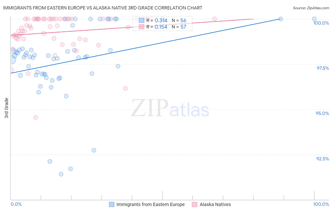 Immigrants from Eastern Europe vs Alaska Native 3rd Grade