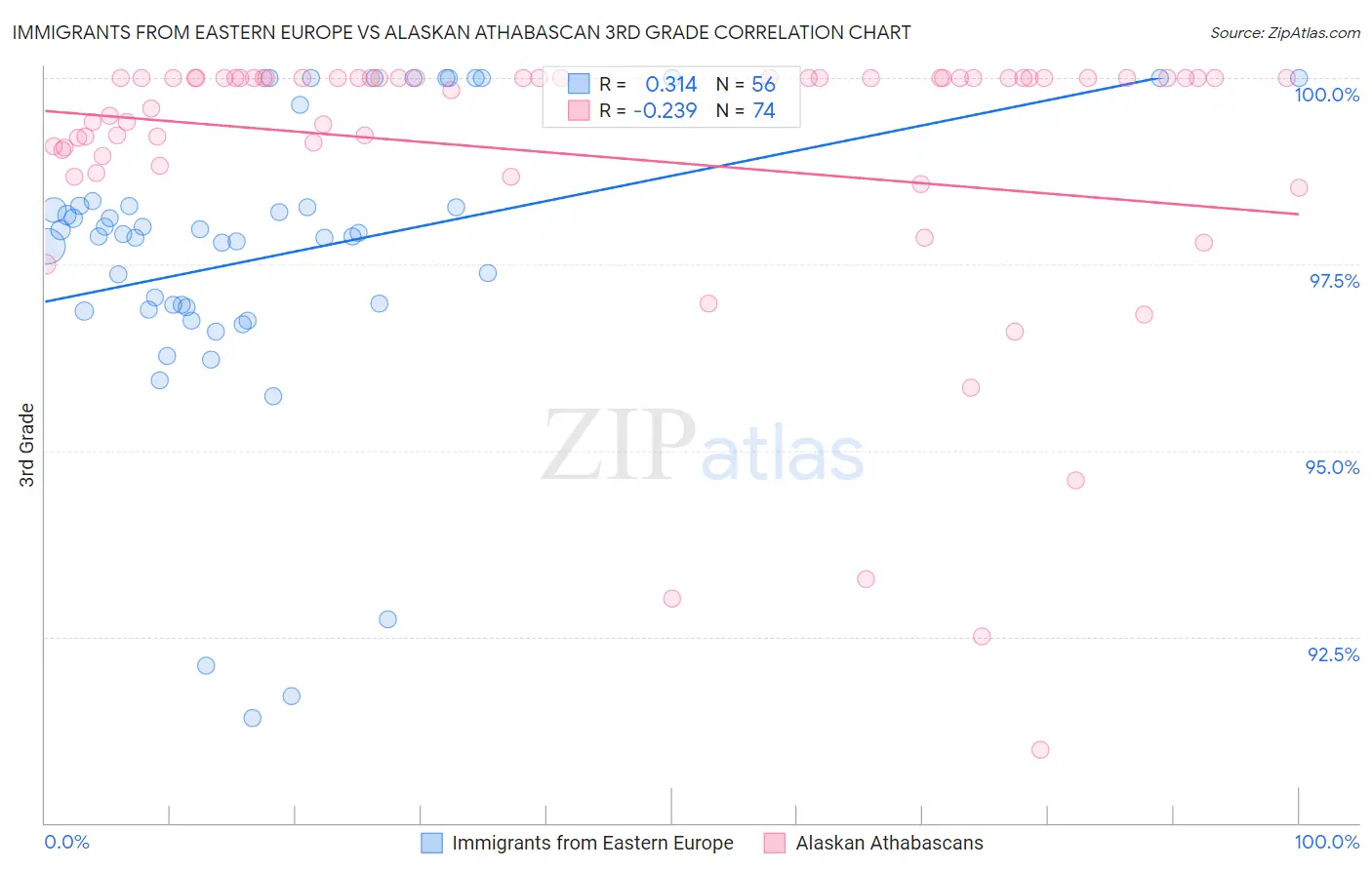 Immigrants from Eastern Europe vs Alaskan Athabascan 3rd Grade