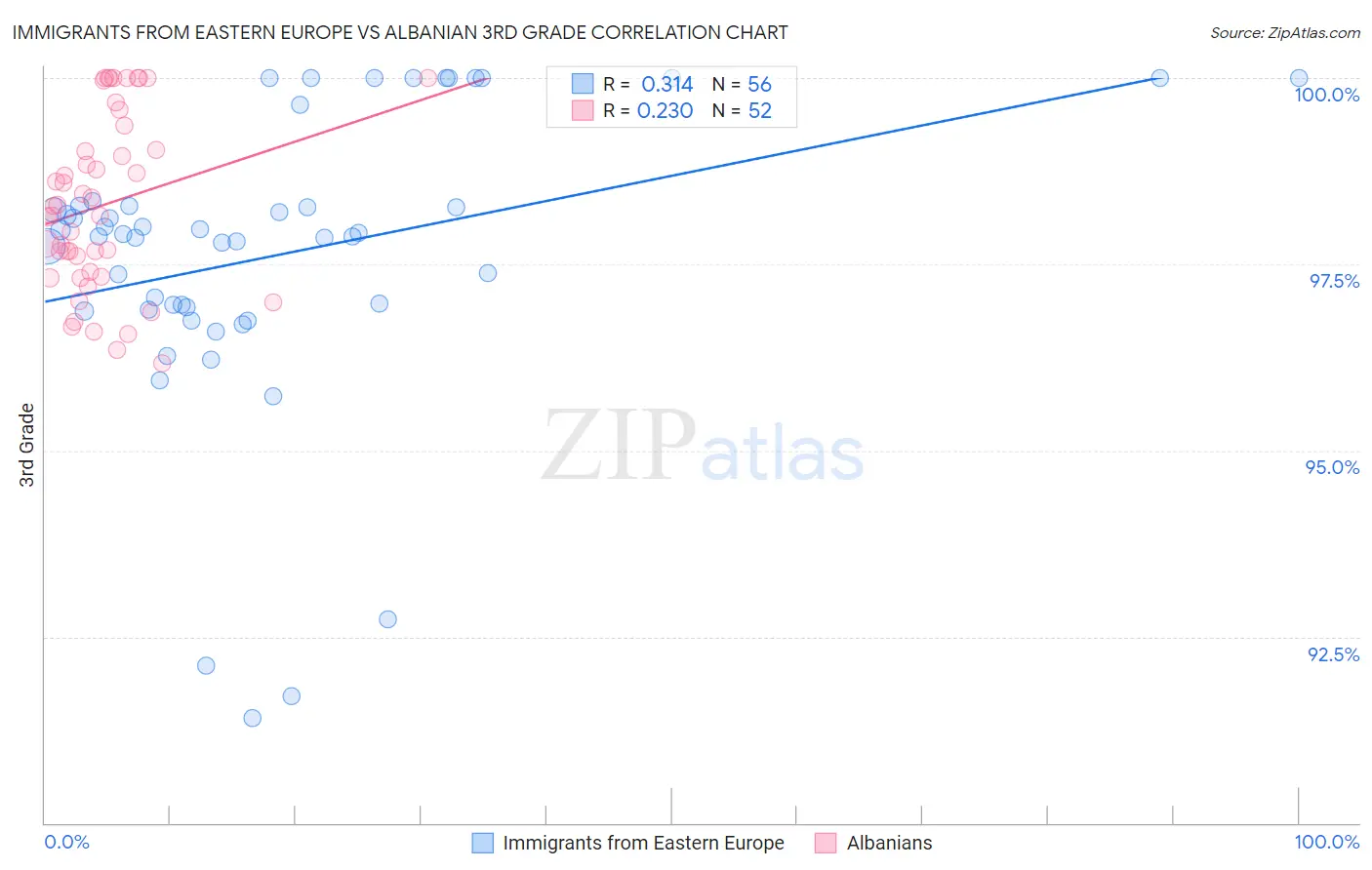 Immigrants from Eastern Europe vs Albanian 3rd Grade