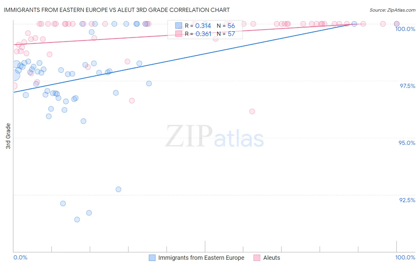 Immigrants from Eastern Europe vs Aleut 3rd Grade