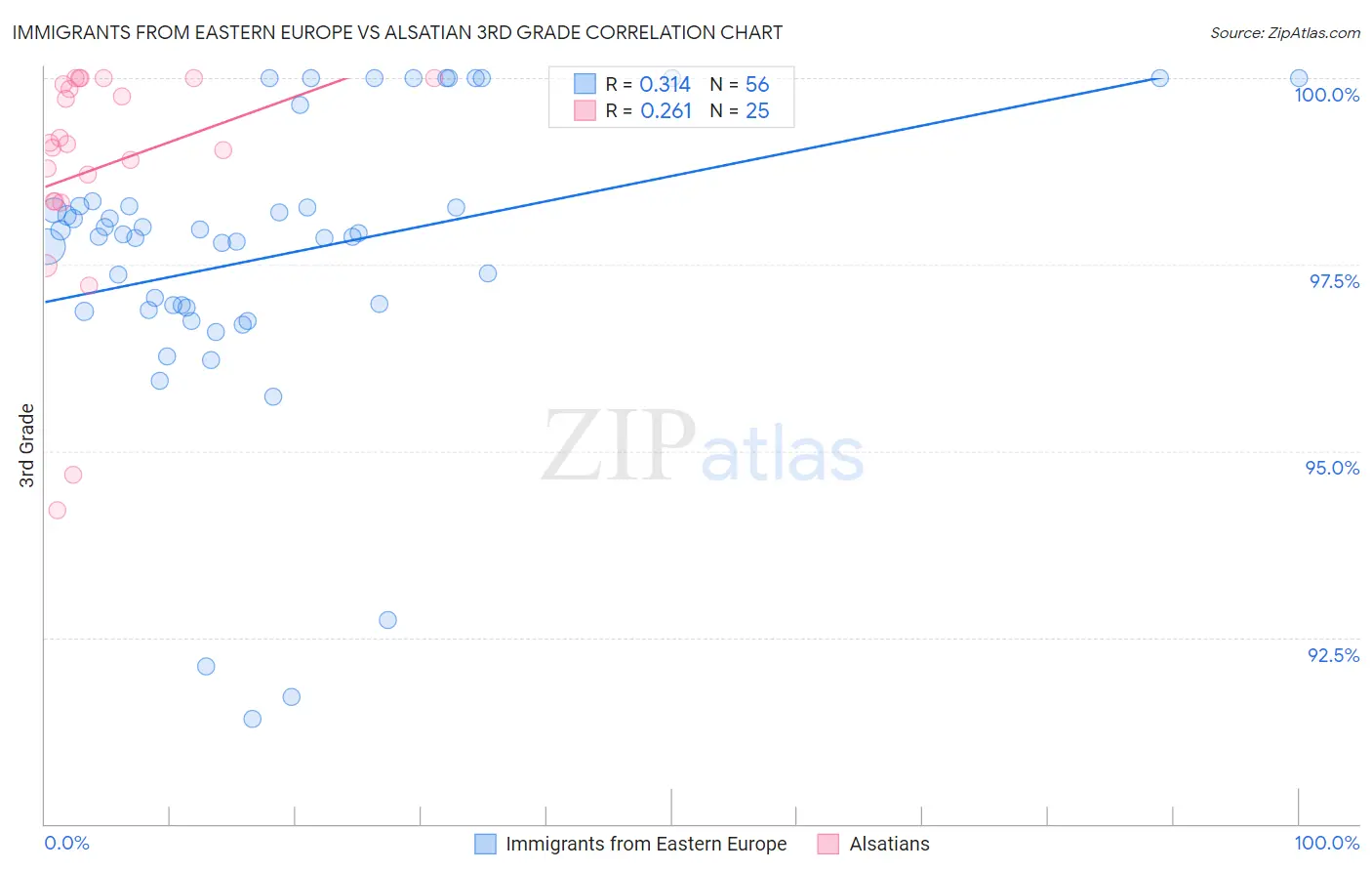 Immigrants from Eastern Europe vs Alsatian 3rd Grade