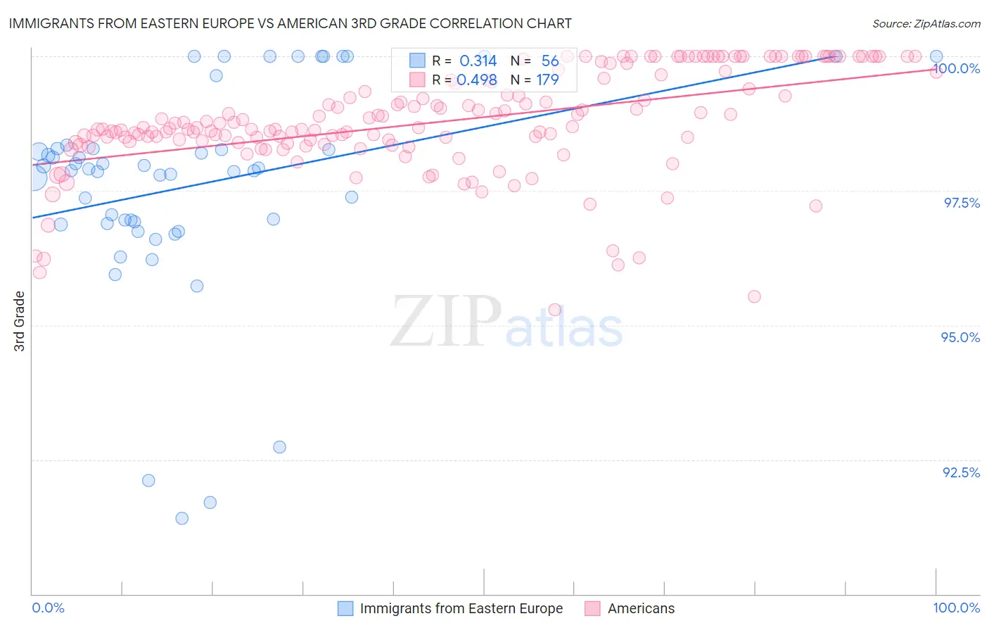 Immigrants from Eastern Europe vs American 3rd Grade