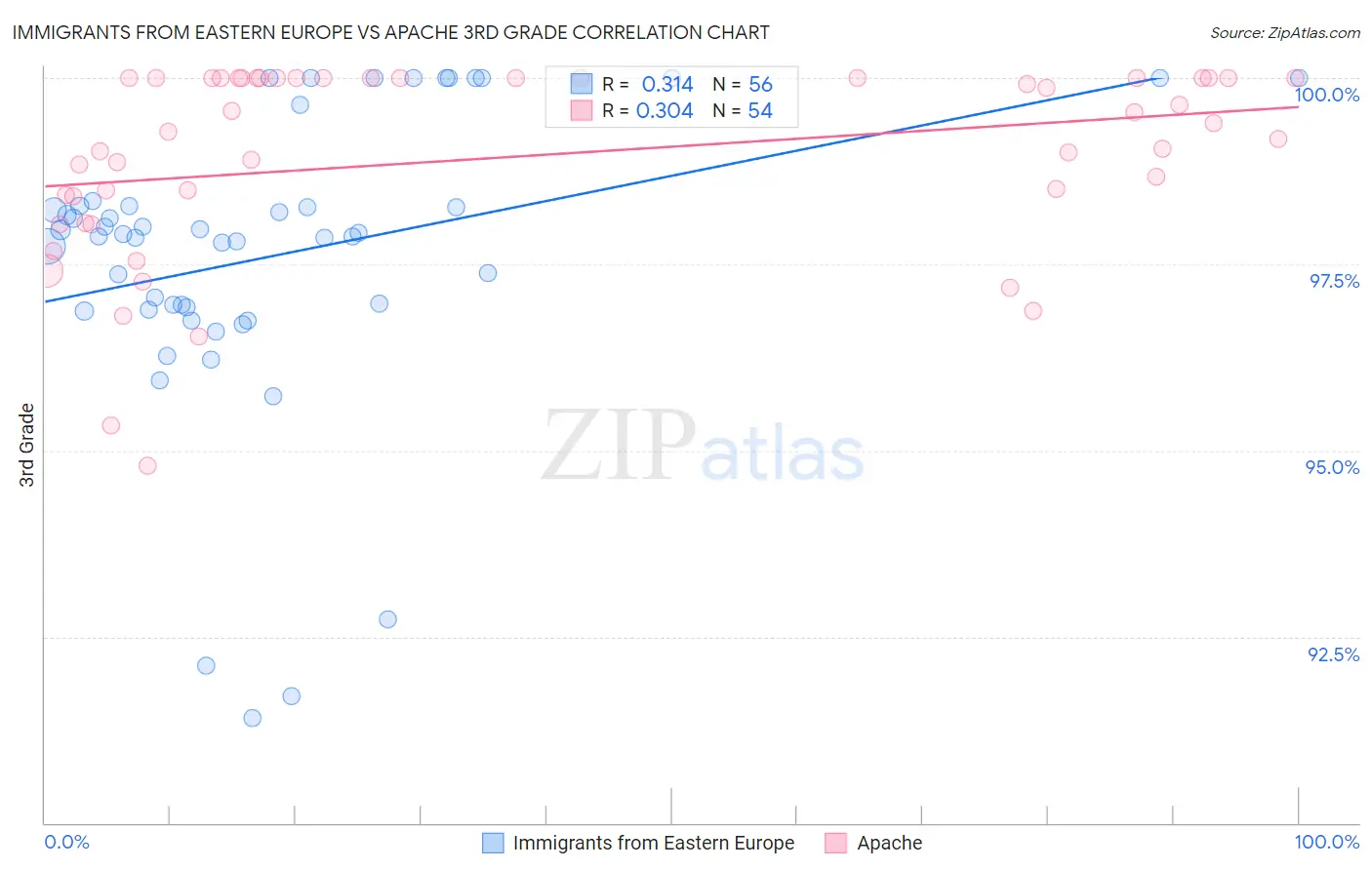 Immigrants from Eastern Europe vs Apache 3rd Grade