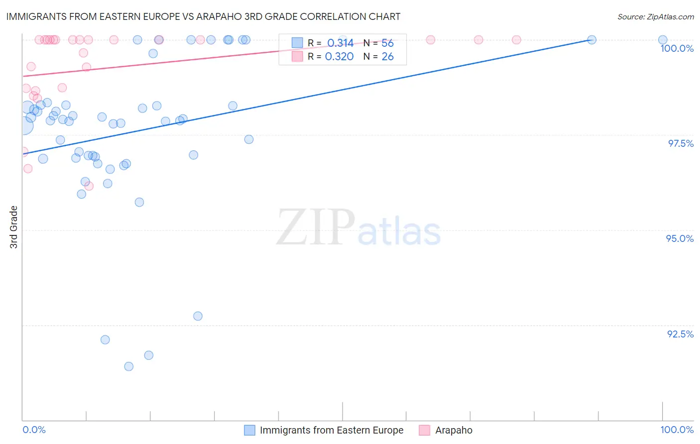 Immigrants from Eastern Europe vs Arapaho 3rd Grade