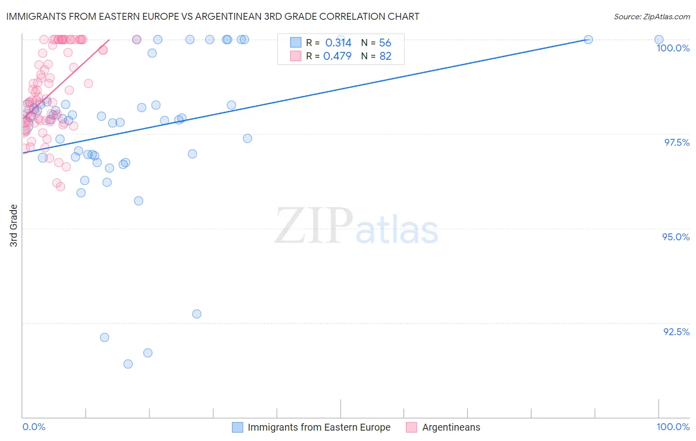 Immigrants from Eastern Europe vs Argentinean 3rd Grade