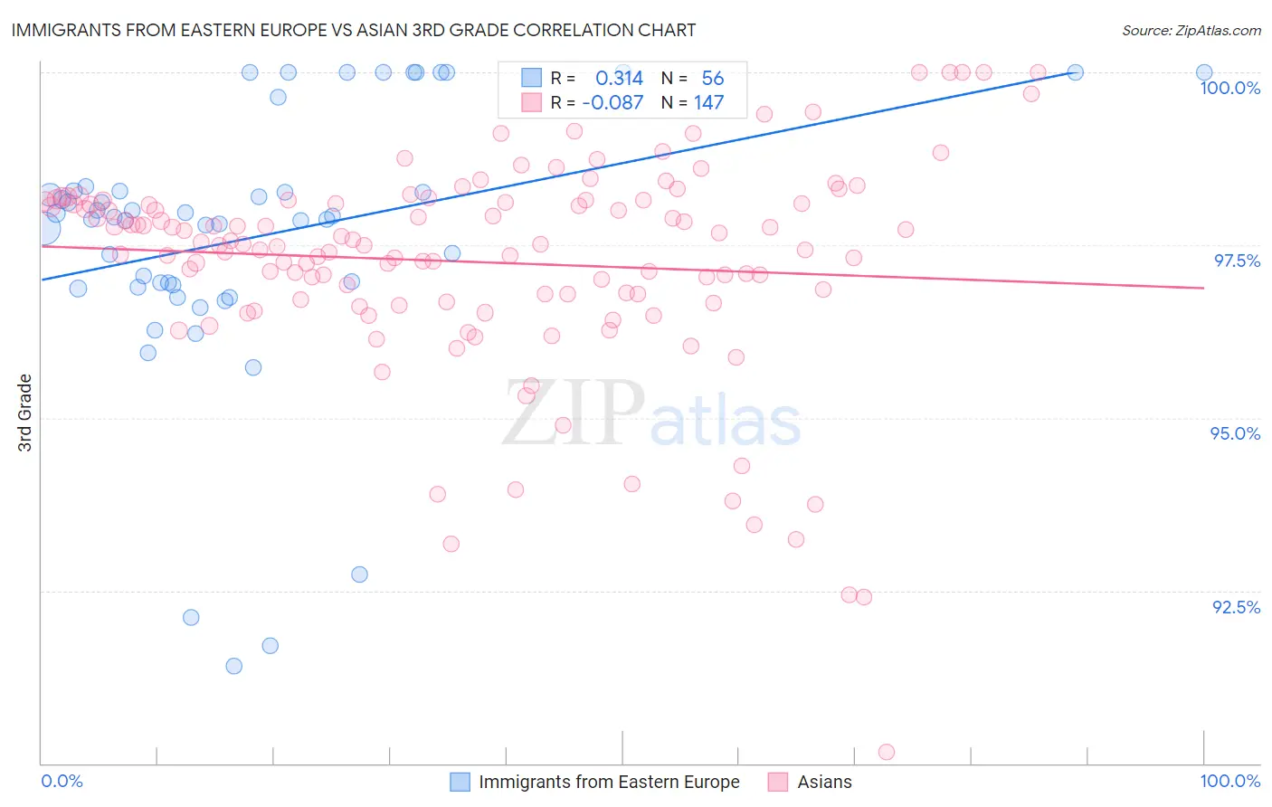 Immigrants from Eastern Europe vs Asian 3rd Grade