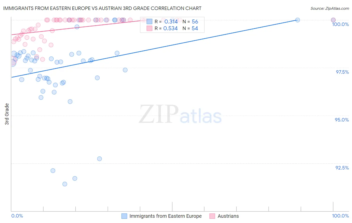 Immigrants from Eastern Europe vs Austrian 3rd Grade