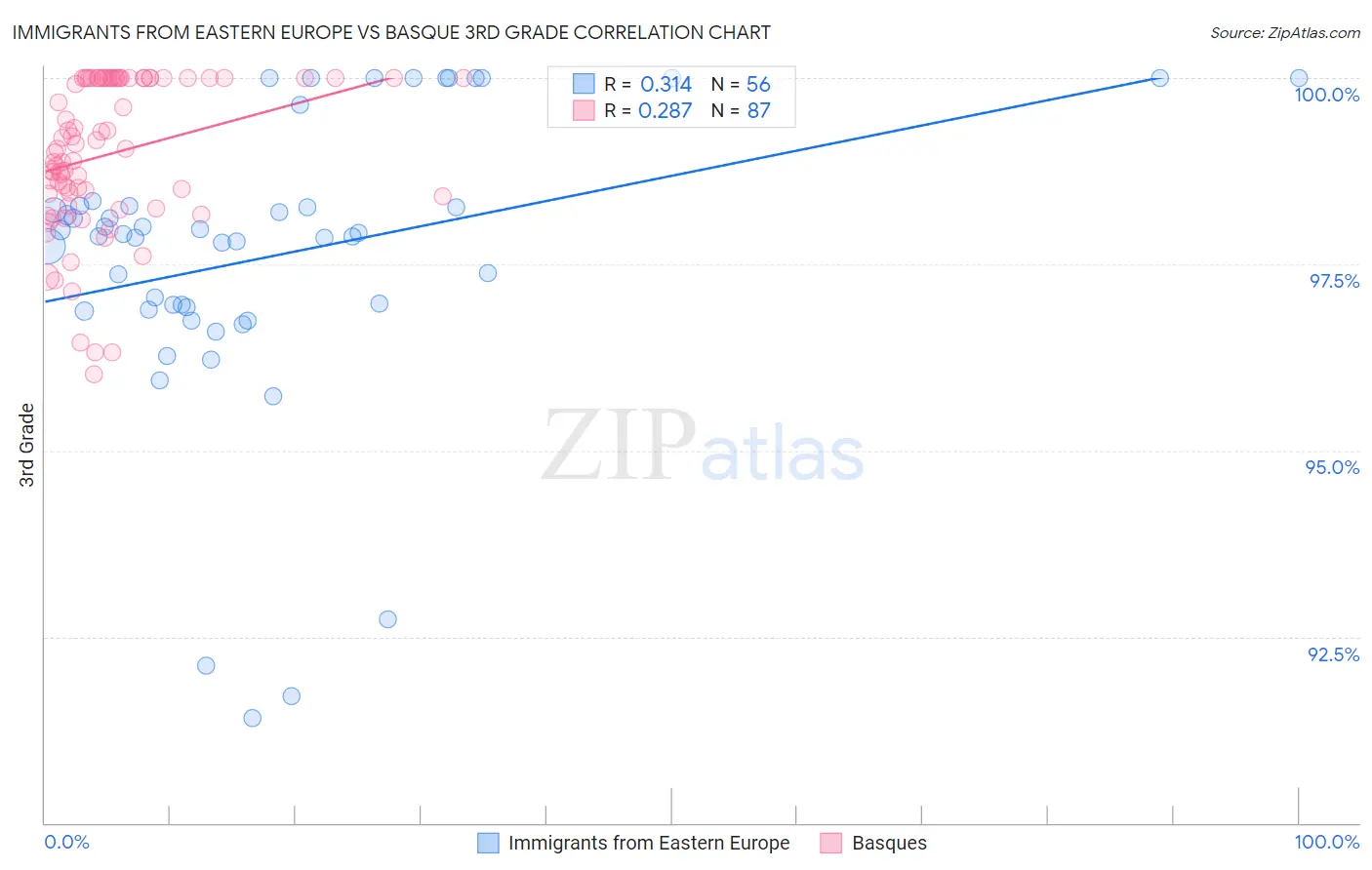 Immigrants from Eastern Europe vs Basque 3rd Grade