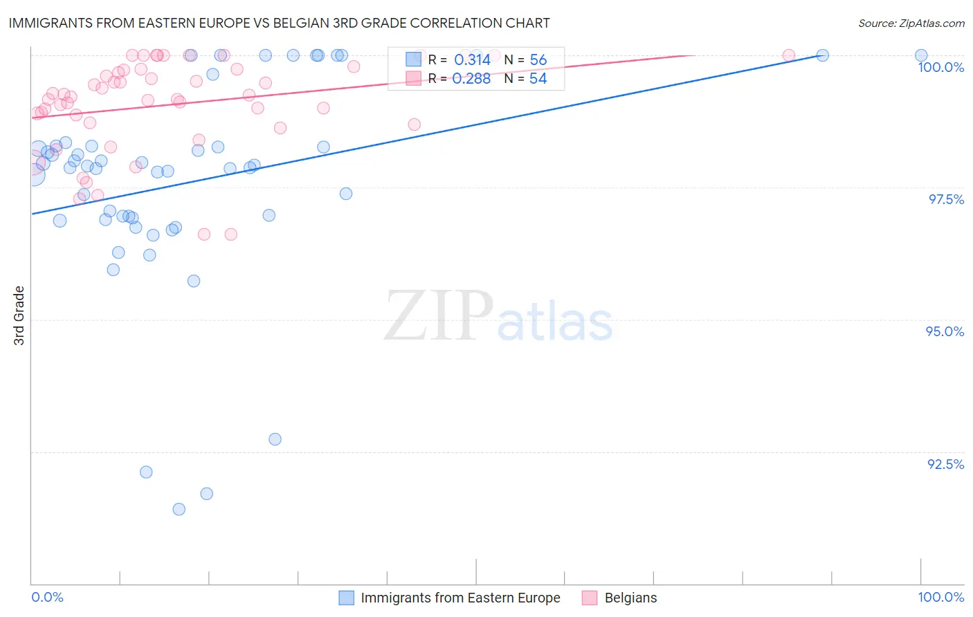 Immigrants from Eastern Europe vs Belgian 3rd Grade